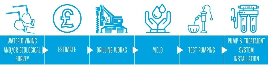 the borehole process